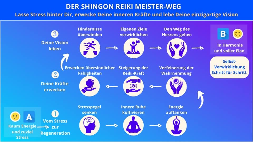 Shingon Reiki Meister-Weg 9 Schritte